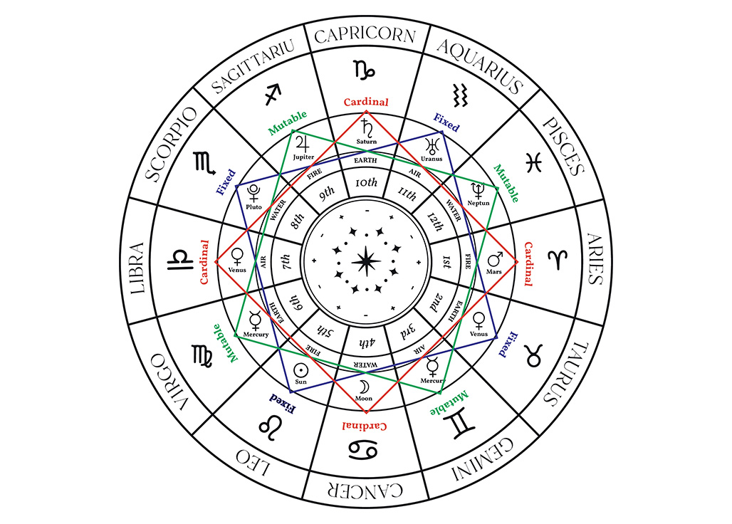 Zodiac modalities