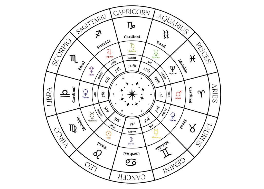 Zodiac planets